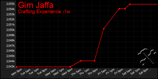 Last 7 Days Graph of Gim Jaffa