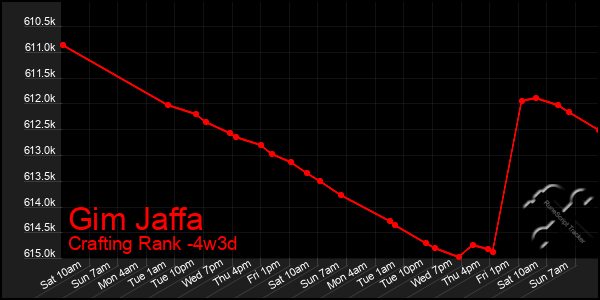 Last 31 Days Graph of Gim Jaffa