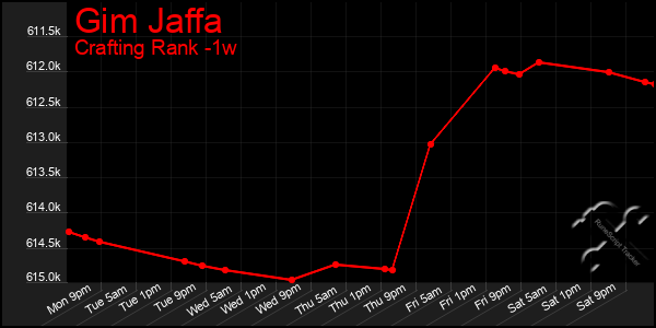 Last 7 Days Graph of Gim Jaffa