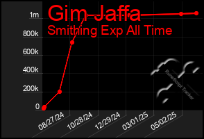 Total Graph of Gim Jaffa