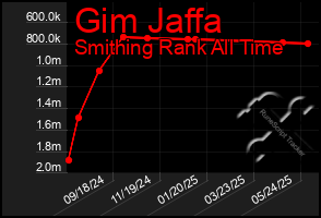 Total Graph of Gim Jaffa
