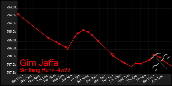 Last 31 Days Graph of Gim Jaffa