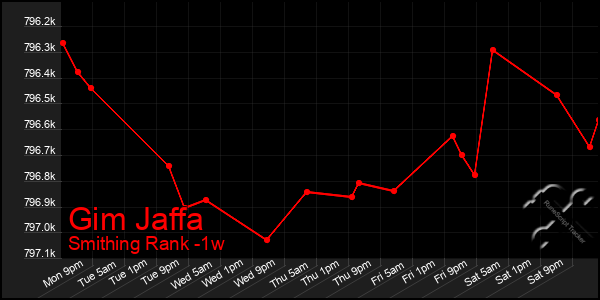 Last 7 Days Graph of Gim Jaffa