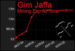 Total Graph of Gim Jaffa