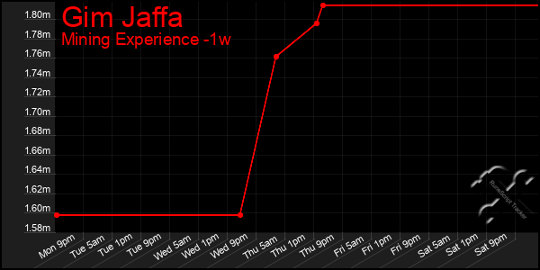 Last 7 Days Graph of Gim Jaffa