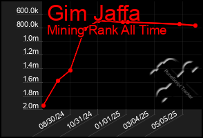 Total Graph of Gim Jaffa