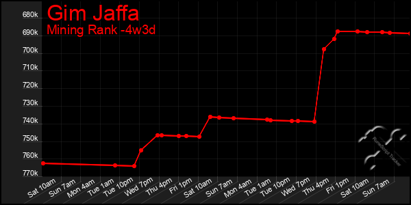 Last 31 Days Graph of Gim Jaffa