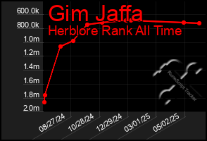Total Graph of Gim Jaffa