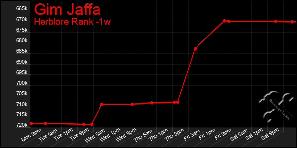 Last 7 Days Graph of Gim Jaffa