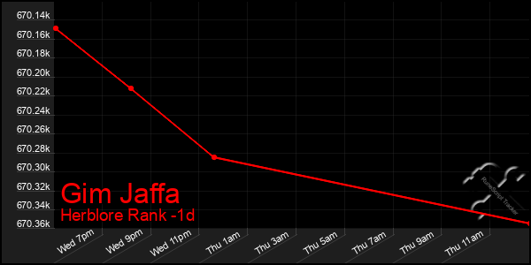 Last 24 Hours Graph of Gim Jaffa