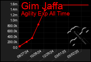 Total Graph of Gim Jaffa