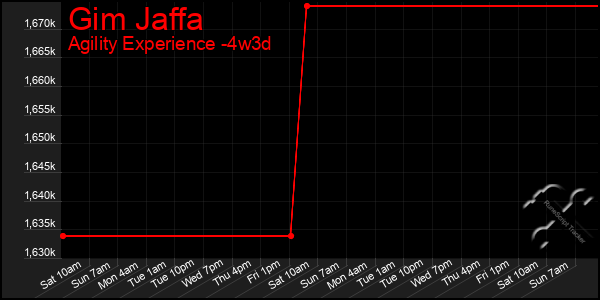 Last 31 Days Graph of Gim Jaffa