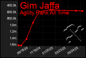 Total Graph of Gim Jaffa