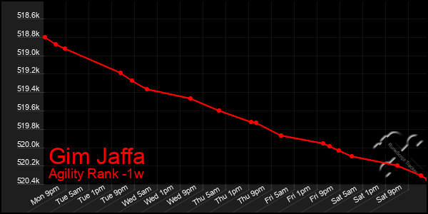 Last 7 Days Graph of Gim Jaffa
