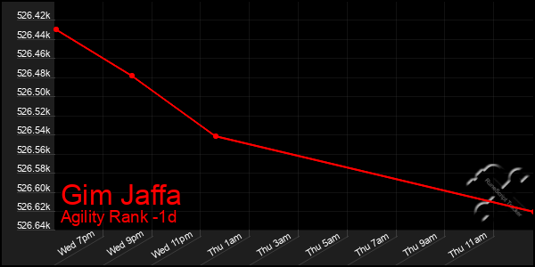 Last 24 Hours Graph of Gim Jaffa