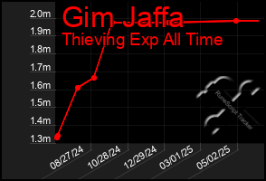 Total Graph of Gim Jaffa