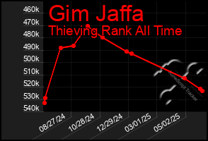Total Graph of Gim Jaffa