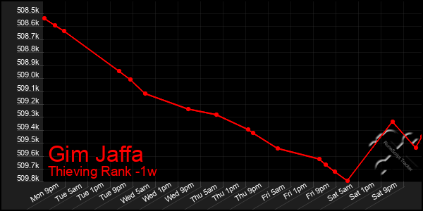Last 7 Days Graph of Gim Jaffa