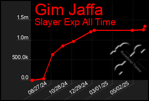 Total Graph of Gim Jaffa