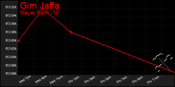 Last 24 Hours Graph of Gim Jaffa