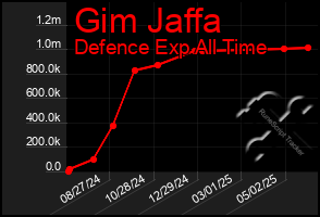 Total Graph of Gim Jaffa