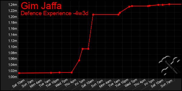 Last 31 Days Graph of Gim Jaffa
