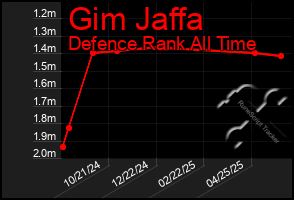 Total Graph of Gim Jaffa