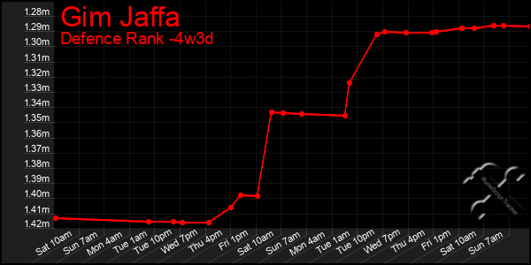 Last 31 Days Graph of Gim Jaffa