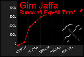 Total Graph of Gim Jaffa
