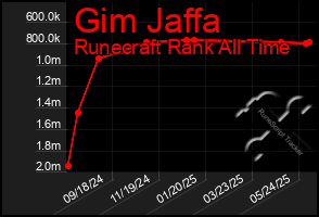 Total Graph of Gim Jaffa