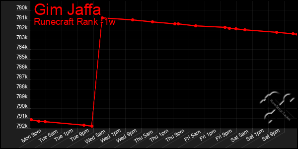 Last 7 Days Graph of Gim Jaffa