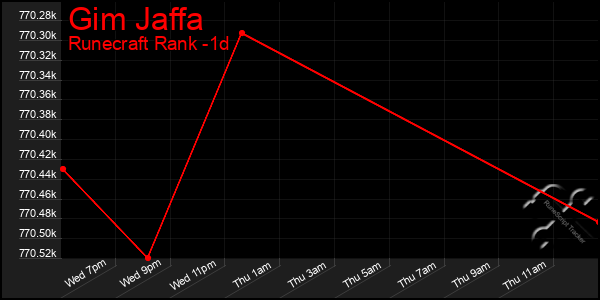 Last 24 Hours Graph of Gim Jaffa
