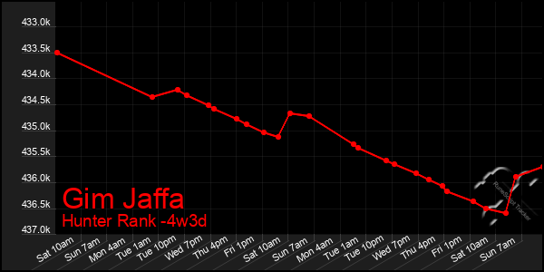 Last 31 Days Graph of Gim Jaffa