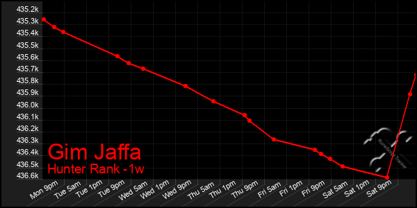 Last 7 Days Graph of Gim Jaffa