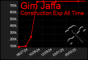 Total Graph of Gim Jaffa