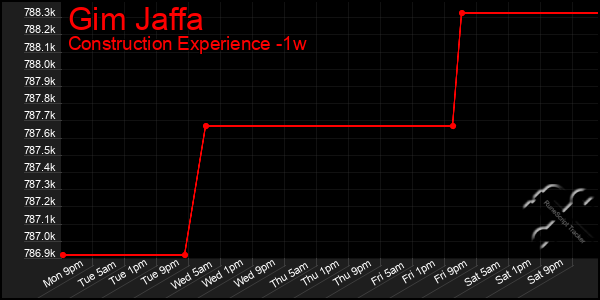 Last 7 Days Graph of Gim Jaffa