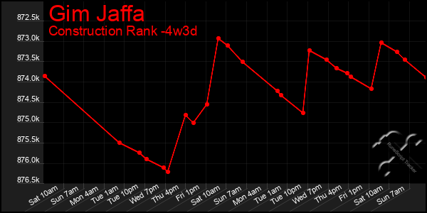 Last 31 Days Graph of Gim Jaffa