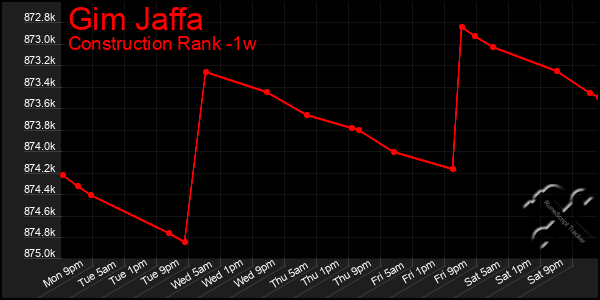 Last 7 Days Graph of Gim Jaffa