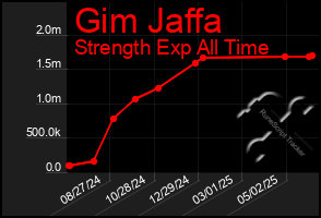 Total Graph of Gim Jaffa