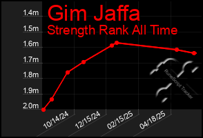 Total Graph of Gim Jaffa