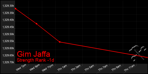 Last 24 Hours Graph of Gim Jaffa