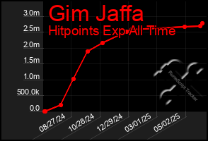 Total Graph of Gim Jaffa