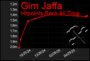 Total Graph of Gim Jaffa