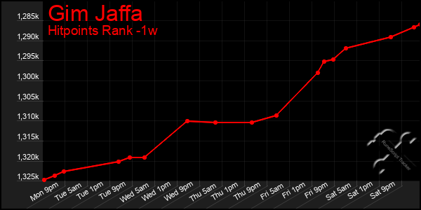 Last 7 Days Graph of Gim Jaffa