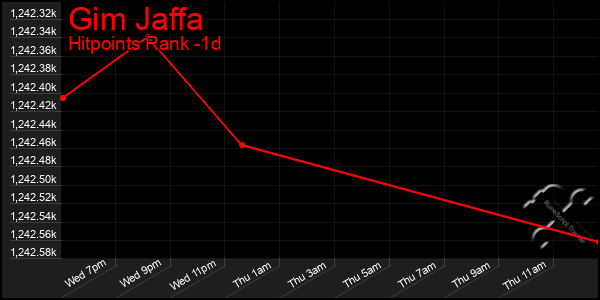 Last 24 Hours Graph of Gim Jaffa