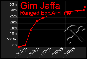 Total Graph of Gim Jaffa