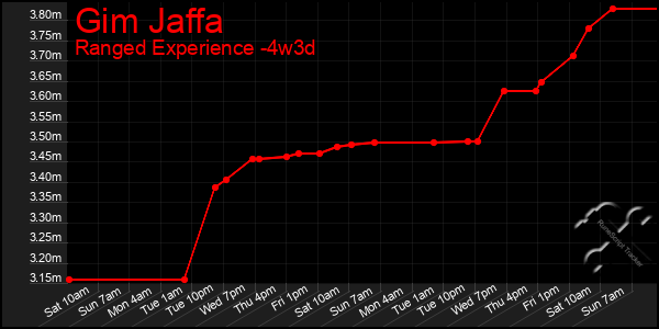 Last 31 Days Graph of Gim Jaffa
