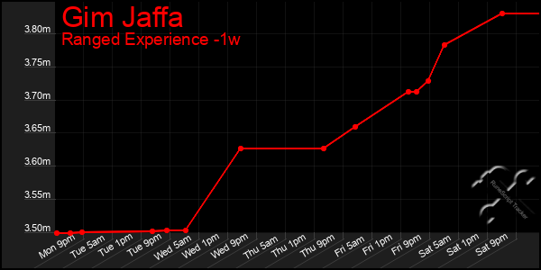 Last 7 Days Graph of Gim Jaffa