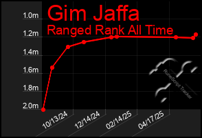 Total Graph of Gim Jaffa
