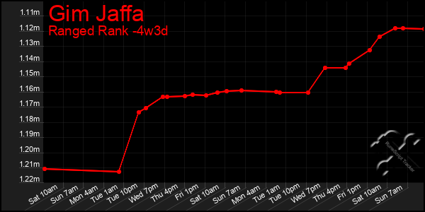 Last 31 Days Graph of Gim Jaffa